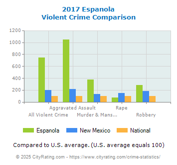 Espanola Violent Crime vs. State and National Comparison