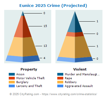 Eunice Crime 2025