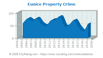 Eunice Property Crime