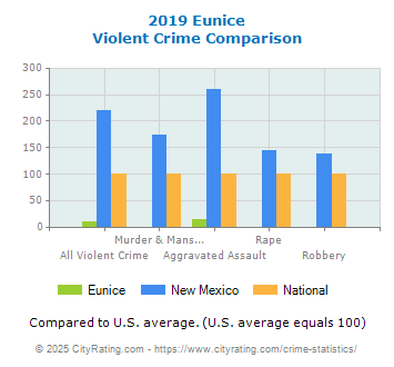 Eunice Violent Crime vs. State and National Comparison