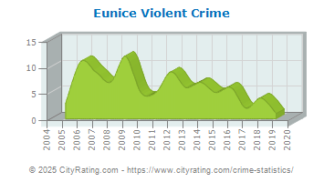 Eunice Violent Crime