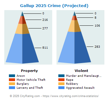 Gallup Crime 2025