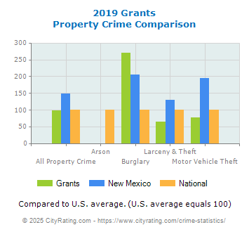 Grants Property Crime vs. State and National Comparison