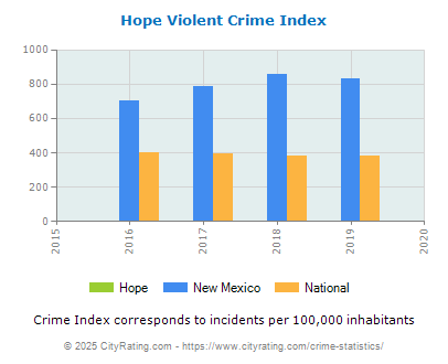 Hope Violent Crime vs. State and National Per Capita