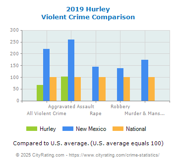 Hurley Violent Crime vs. State and National Comparison