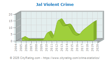 Jal Violent Crime