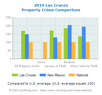 Las Cruces Property Crime vs. State and National Comparison