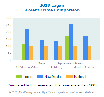 Logan Violent Crime vs. State and National Comparison