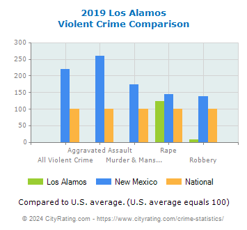 Los Alamos Violent Crime vs. State and National Comparison