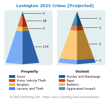 Lovington Crime 2025