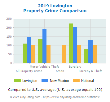 Lovington Property Crime vs. State and National Comparison