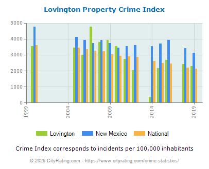 Lovington Property Crime vs. State and National Per Capita