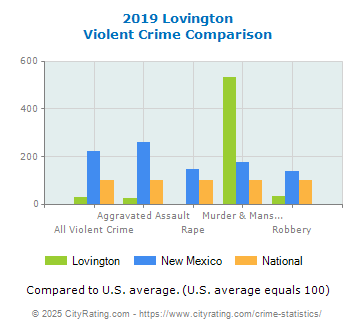 Lovington Violent Crime vs. State and National Comparison