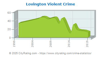 Lovington Violent Crime