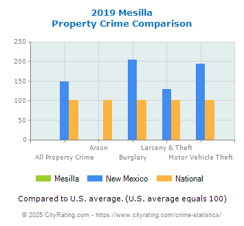 Mesilla Property Crime vs. State and National Comparison