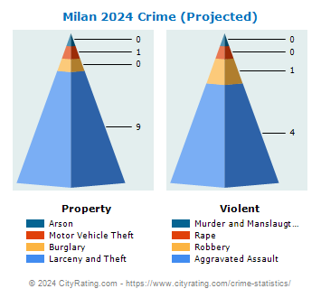 Milan Crime 2024