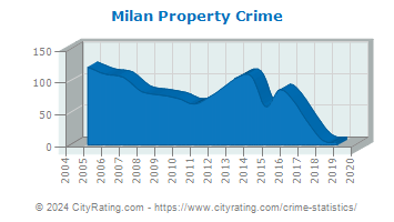 Milan Property Crime