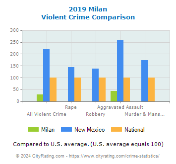 Milan Violent Crime vs. State and National Comparison