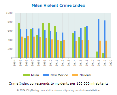 Milan Violent Crime vs. State and National Per Capita