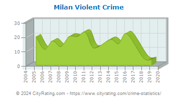 Milan Violent Crime