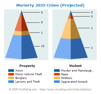 Moriarty Crime 2025