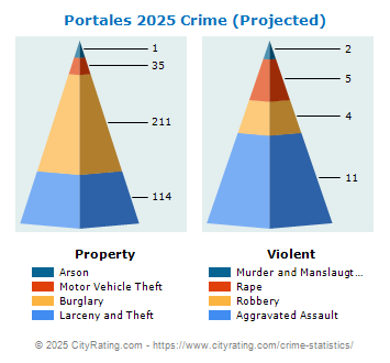 Portales Crime 2025