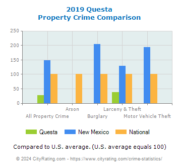 Questa Property Crime vs. State and National Comparison