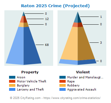 Raton Crime 2025