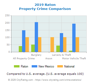 Raton Property Crime vs. State and National Comparison