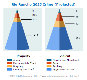 Rio Rancho Crime 2025