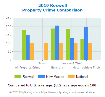 Roswell Property Crime vs. State and National Comparison