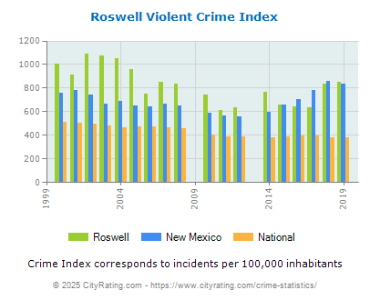 Roswell Violent Crime vs. State and National Per Capita