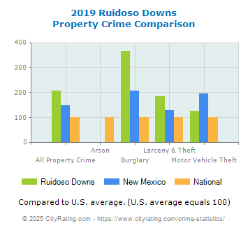 Ruidoso Downs Property Crime vs. State and National Comparison