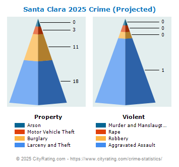 Santa Clara Crime 2025