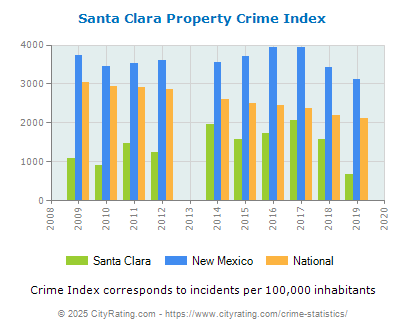 Santa Clara Property Crime vs. State and National Per Capita