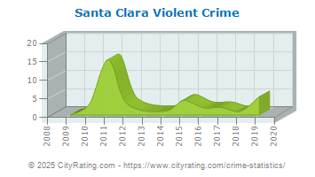 Santa Clara Violent Crime