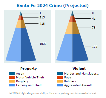 Santa Fe Crime 2024