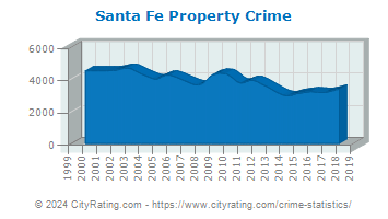 Santa Fe Property Crime