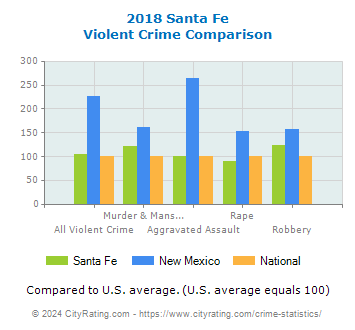 Santa Fe Violent Crime vs. State and National Comparison