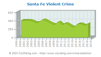 Santa Fe Violent Crime