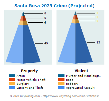 Santa Rosa Crime 2025