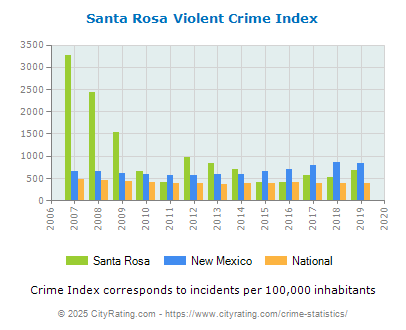 Santa Rosa Violent Crime vs. State and National Per Capita