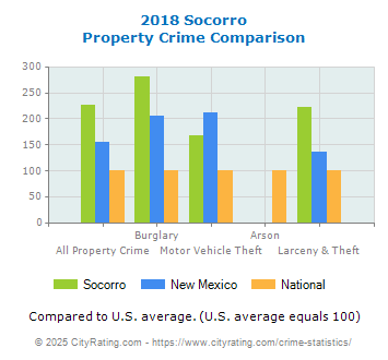 Socorro Property Crime vs. State and National Comparison