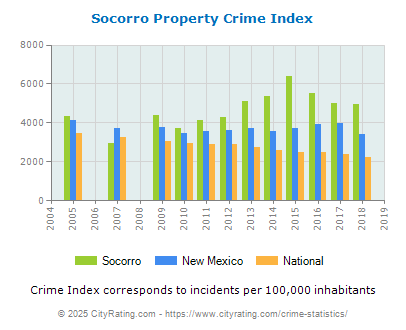 Socorro Property Crime vs. State and National Per Capita