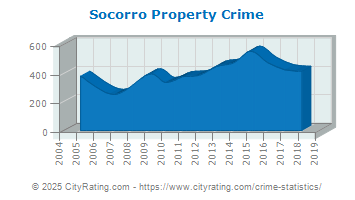 Socorro Property Crime