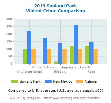 Sunland Park Violent Crime vs. State and National Comparison