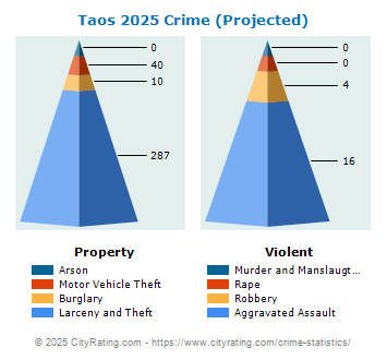 Taos Crime 2025