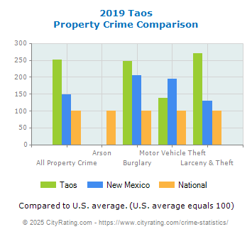 Taos Property Crime vs. State and National Comparison