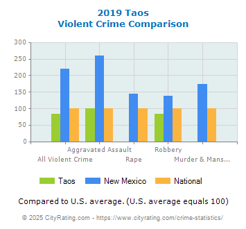 Taos Violent Crime vs. State and National Comparison