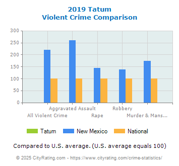 Tatum Violent Crime vs. State and National Comparison